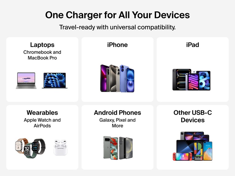 BoostCharge Pro 3-Port GaN Wall Charger 70W offers universal compatibility for laptops, iPhones, iPads, Android phones, wearables, and other USB-C devices.