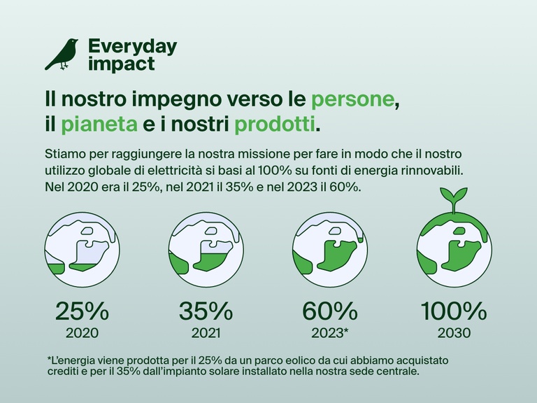 Infografica che sottolinea l'impegno di Belkin per la sostenibilità verso le persone, il pianeta e i nostri prodotti, con l'obiettivo di raggiungere un utilizzo globale di elettricità basato al 100% su fonti di energia rinnovabili entro il 2030 (un aumento rispetto al 25% del 2020 e al 60% del 2023).