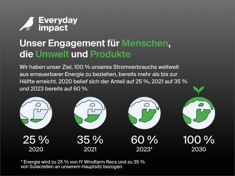 Infografik, in der Belkins Nachhaltigkeitsengagement für Menschen, Umwelt und Produkte mit dem Ziel, bis 2030 weltweit 100 % der Elektrizität aus erneuerbarer Energie zu beziehen, hervorgehoben wird – eine Steigerung von 25 % im Jahr 2020 und 60 % im Jahr 2023.