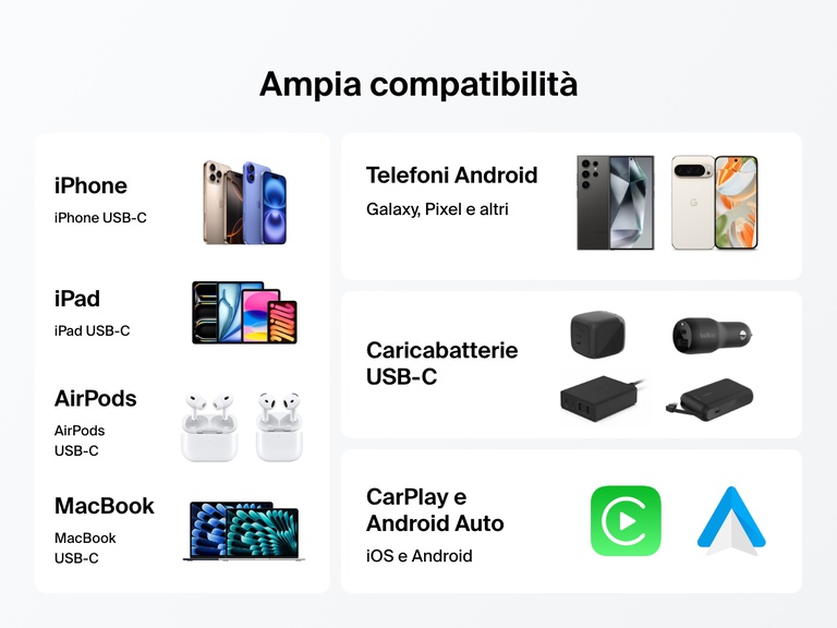 Compatibility chart highlighting the Belkin BoostCharge Pro USB-C to USB-C Braided Cable 240W works with USB-C iPhones, iPads, AirPods, MacBooks, Android phones, USB-C chargers, CarPlay, and Android Auto. 