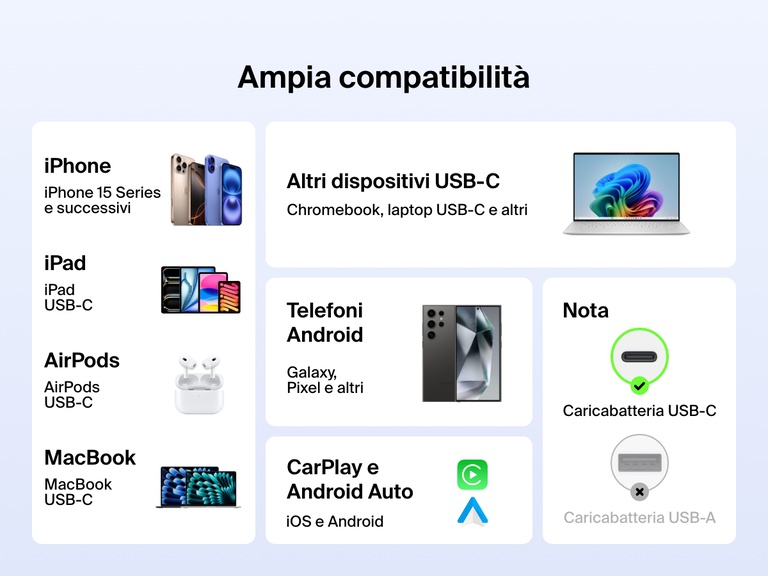 Infografica che mostra l'ampia compatibilità del cavo da USB-C a USB-C da 60 W Belkin BoostCharge con telefoni USB-C, iPad, MacBook, telefoni Android, AirPods, Chromebook, CarPlay e Android Auto.