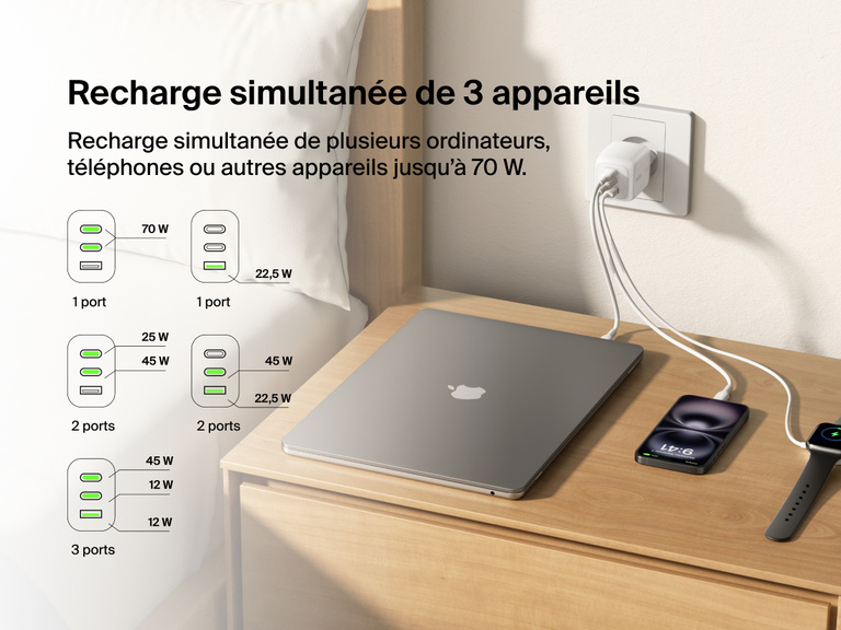 BoostCharge Pro 3-Port GaN Wall Charger 70W powers up to three devices simultaneously—laptop, smartphone, and smartwatch—with intelligent power distribution up to 70W.