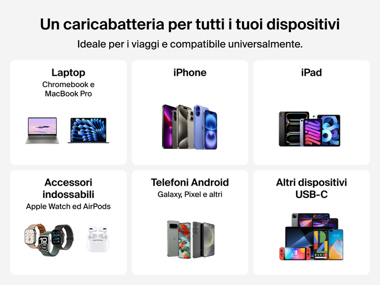 BoostCharge Pro 3-Port GaN Wall Charger 70W offers universal compatibility for laptops, iPhones, iPads, Android phones, wearables, and other USB-C devices.