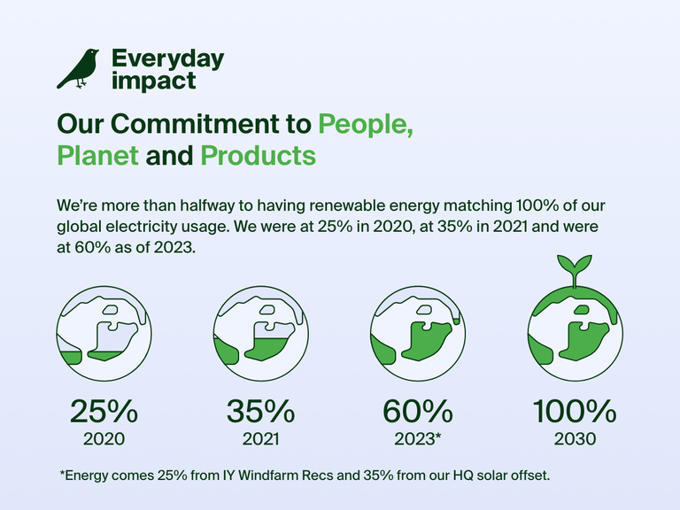Infographic highlighting Belkin's sustainability commitment to people, planet, and products, with a goal to reach 100% renewable energy for global electricity usage by 2030—up from 25% in 2020 to 60% in 2023.