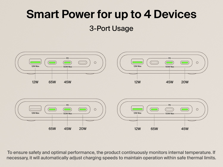 Belkin 2-Outlet Charging Station with USB-A and 3 USB-C Ports 140W diagram showing smart power allocation for three-port usage, with output combinations up to 65W, 45W, and 20W for efficient multi-device charging.