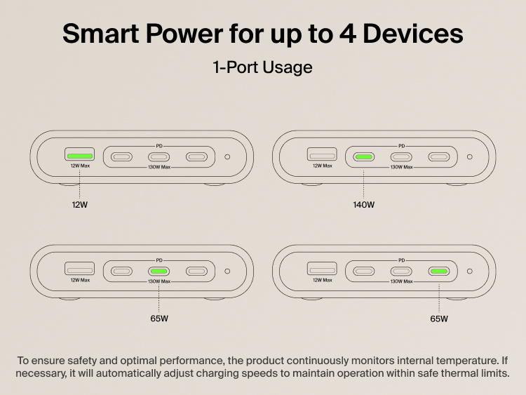 Belkin 2-Outlet Charging Station with USB-A and 3 USB-C Ports 140W diagram showing smart power distribution for up to four devices, illustrating single-port output levels of 12W, 65W, and 140W for efficient charging management.