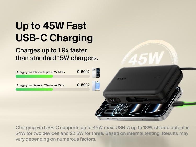 Belkin UltraCharge 20K 45W power bank with integrated USB-C cable delivering fast charging performance with digital display and multi-device compatibility