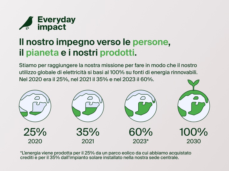 Infografica che sottolinea l'impegno di Belkin per la sostenibilità verso le persone, il pianeta e i nostri prodotti, con l'obiettivo di raggiungere un utilizzo globale di elettricità basato al 100% su fonti di energia rinnovabili entro il 2030 (un aumento rispetto al 25% del 2020 e al 60% del 2023).