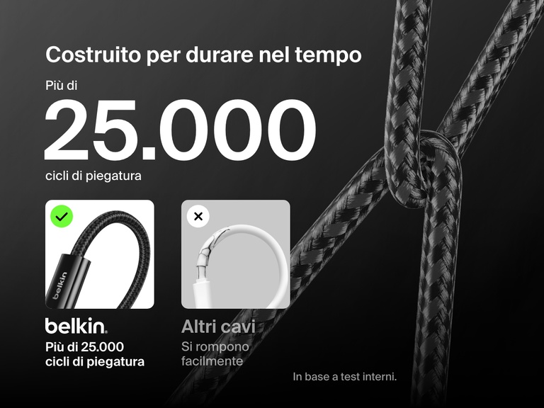 Immagine con un confronto tra il cavo  da USB-C a USB-C da 60 W Belkin BoostCharge, con resistenza a più di  più di 25.000 cicli di piegatura,  e i cavi standard, evidenziando la maggiore durabilità e il design intrecciato ultra durevole.