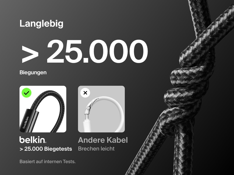 Das Belkin BoostCharge USB-C-/USB-C-Kabel (240 W) ist dank seines Kabelgeflechts sehr robust und hält mehr als 25.000 Biegungen stand. Das bedeutet, dass es herkömmliche Kabel in Bezug auf Langlebigkeit und Zuverlässigkeit übertrifft.