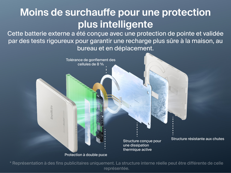 Vue &eacute;clat&eacute;e de la batterie externe magn&eacute;tique Belkin&nbsp;UltraCharge&nbsp;Pro&nbsp;Slim&nbsp;5K avec BoostSolid&nbsp;Cell mettant en avant son syst&egrave;me de protection &agrave; double puce, sa dissipation thermique active, sa tol&eacute;rance au gonflement des cellules et sa structure r&eacute;sistante aux chutes.