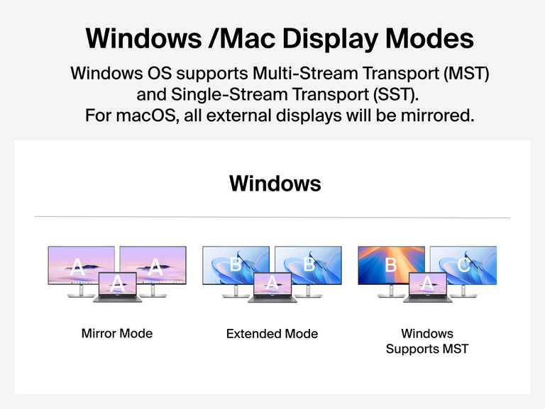 Diagram illustrating Windows display modes supported by the Connect 12-Port Dual Display USB-C Dock, including mirror mode, extended mode, and Multi-Stream Transport across two monitors