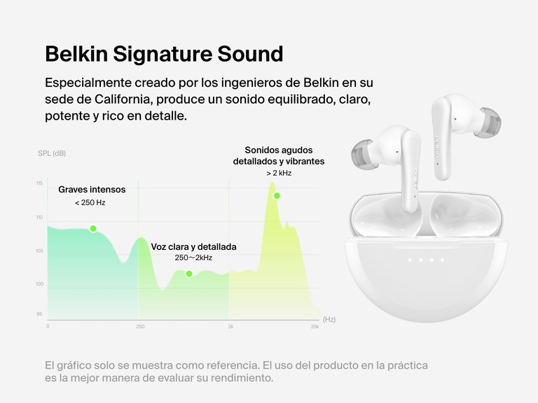 Imagen de los auriculares ANC Belkin SoundForm Rhythm y un gráfico que muestra la preconfiguración de ecualización Belkin Signature Sound para unos graves potentes, unas voces claras y nítidas y unos agudos vibrantes que aseguran un audio con garra tremendamente inmersivo.