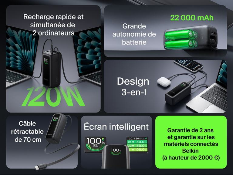 Grille des caract&eacute;ristiques de la batterie externe 22K UltraCharge avec c&acirc;ble r&eacute;tractable, mettant en avant la recharge rapide de deux&nbsp;ordinateurs portables simultan&eacute;ment &agrave; 120&nbsp;W, sa capacit&eacute; de 22&nbsp;000&nbsp;mAh, son design 3-en-1 &agrave; plusieurs ports, son c&acirc;ble r&eacute;tractable de 69,9 cm, son &eacute;cran intelligent et sa garantie de 2&nbsp;ans compl&eacute;t&eacute;e par la garantie Belkin sur les appareils connect&eacute;s (&agrave; hauteur de 2&nbsp;000&nbsp;&euro;).