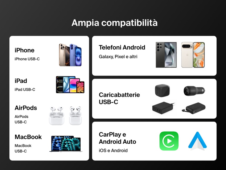Compatibility chart highlighting the Belkin BoostCharge Pro USB-C to USB-C Braided Cable 240W works with USB-C iPhones, iPads, AirPods, MacBooks, Android phones, USB-C chargers, CarPlay, and Android Auto. 