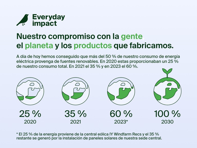 Infografía en la que se resalta el compromiso con la sostenibilidad de Belkin de cara a la gente, el planeta y sus productos. Su objetivo es el lograr en 2030 que todo su consumo eléctrico provenga de fuentes de energía renovables. Hasta el momento ha pasado de un 20 % en 2020 a un 60 % en 2023.