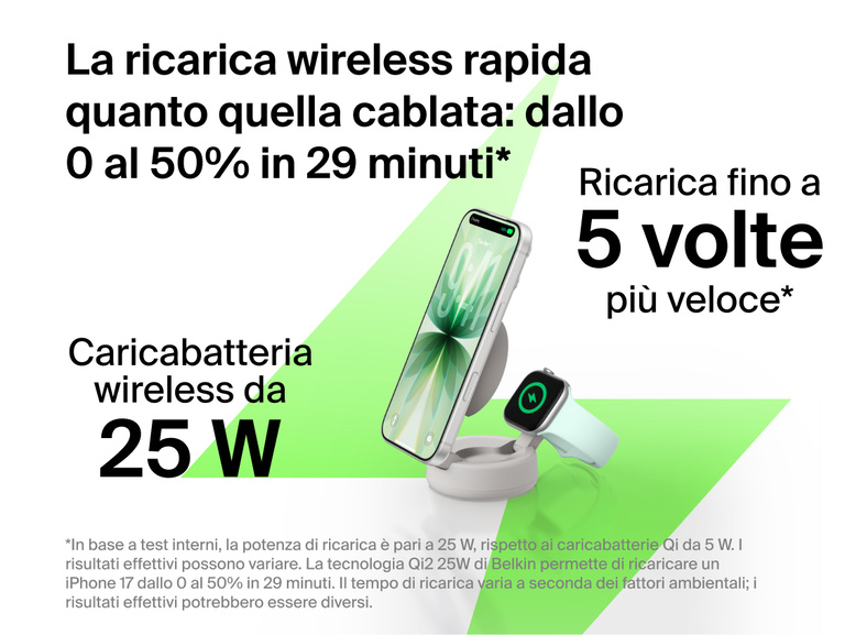 Il caricabatteria magnetico convertibile 2 in 1 con Qi2 25W Belkin UltraCharge Pro fornisce una ricarica wireless fino a 5 volte pi&ugrave; rapida, con una potenza di 25 W, in grado di ricaricare uno smartphone compatibile dallo 0 al 50% in 29 minuti.
