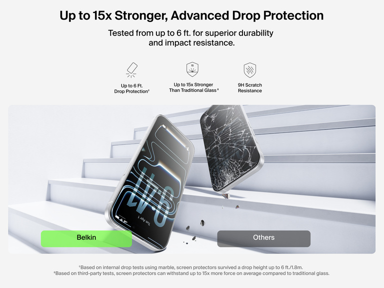 Belkin ScreenForce TemperedGlass Screen Protector provides up to 15x stronger durability with 9H scratch resistance and 6 ft. drop protection compared to traditional glass.