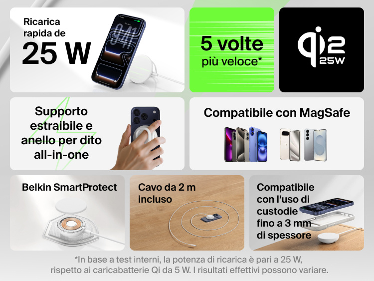 Immagine delle caratteristiche principali del caricabatteria magnetico con Qi2 25W Belkin UltraCharge, inclusi: ricarica rapida, compatibilit&agrave; con MagSafe, supporto estraibile e anello per dito all-in-one, sicurezza SmartProtect, cavo da 2 metri e compatibilit&agrave; con l'uso di custodie di spessore fino a 3 mm.