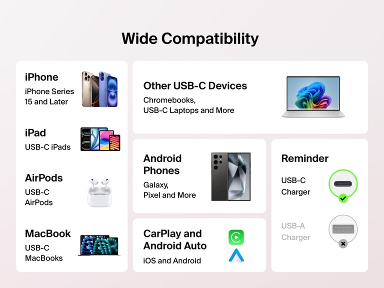Infographic showing the wide compatibility of the Belkin BoostCharge USB-C to USB-C Cable 60W with USB-C iPhones, iPads, MacBooks, Android phones, AirPods, Chromebooks, and CarPlay/Android Auto devices.