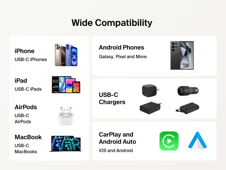 Belkin BoostCharge Pro USB-C to USB-C編組ケーブル60Wが、iPhone、iPad、MacBook、Androidスマートフォン、AirPods、USB-C充電器などのUSB-Cデバイスと、CarPlay／Android Autoに対応していることを強調した互換性チャート。