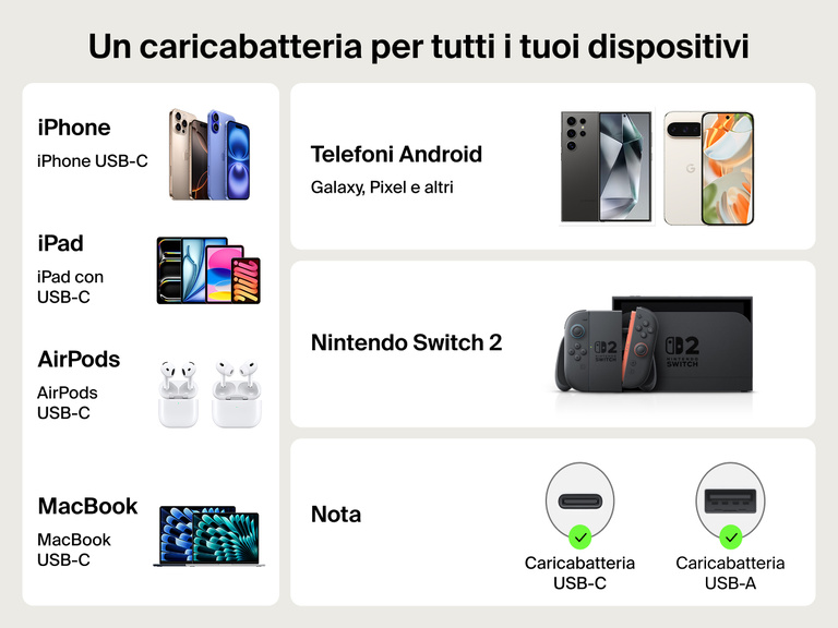 Immagine del caricabatteria da auto con cavo retrattile da 75 W Belkin BoostCharge che mostra la compatibilità con iPhone, iPad, AirPods, MacBook, telefoni Android, dispositivi USB-C e Nintendo Switch 2 tramite le porte USB-C e USB-A.