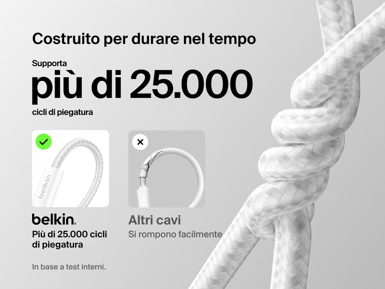 Immagine che mostra il design intrecciato resistente a più di 25.000 cicli di piegatura del cavo da USB-C a USB-C da 240 W Belkin BoostCharge, che supera in prestazioni e durabilità i cavi standard.