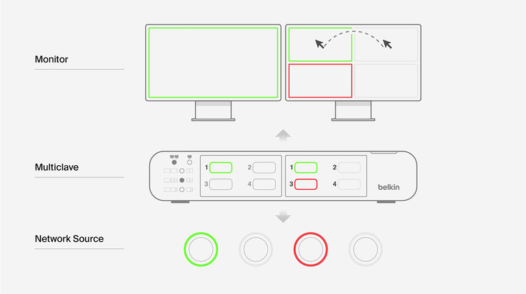 Diagram of the Belkin 4:2 DisplayPort MultiClave Secure KVM with CAC, illustrating secure cursor switching between two monitors and multiple network sources, with green and red indicators showing active connections.
