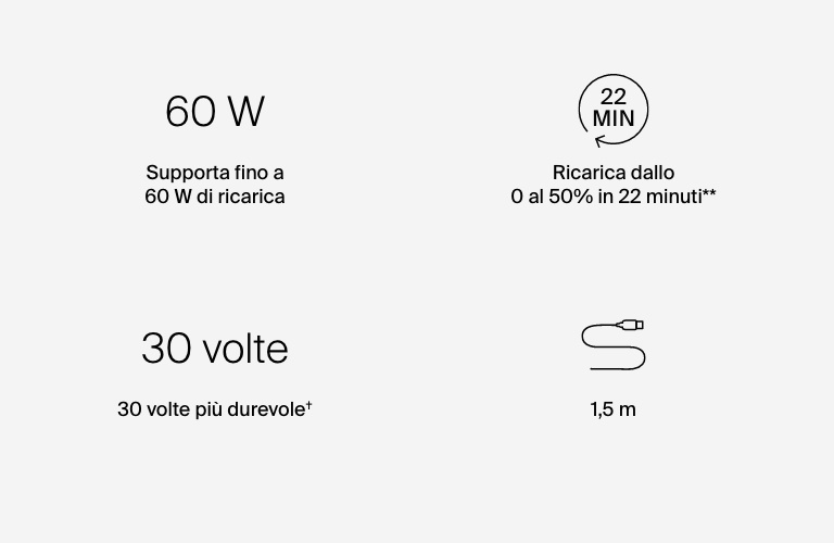 Icone rappresentanti le funzionalità del Cavo 2 in 1 con connettori USB-C e Lightning BoostCharge Pro: supporta fino a 60 W di potenza di ricarica, consente la ricarica rapida dallo 0 al 50% in 22 minuti, è 30 volte più durevole e ha una lunghezza di 1,5 metri.