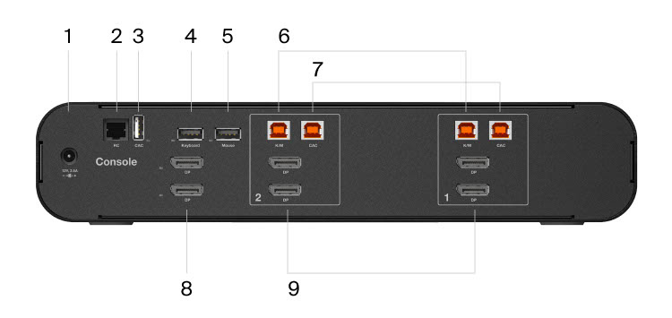 The rear view of a Belkin Universal DisplayPort Secure KVM 2-Port Dual Head with CAC device, labeled with various ports including CAC input, remote control input, keyboard input, mouse input, and two sets of CAC USB-B input for secure connectivity.
