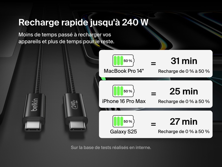 Le câble USB-C vers USB-C Belkin BoostCharge 240 W est montré en train de charger un MacBook Pro 14", un iPhone 16 Pro Max et un Galaxy S25 de zéro à 50 % en moins de 31 minutes, mettant ainsi en avant ses performances de charge ultra-rapide.