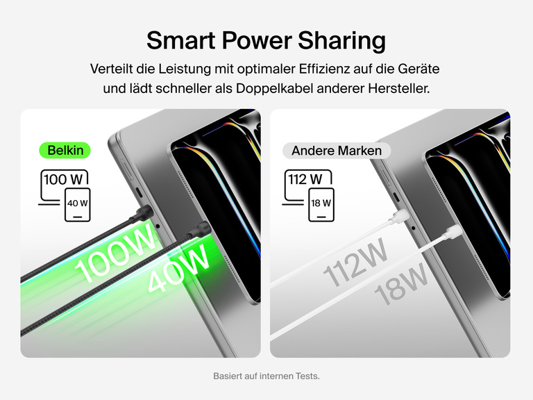 Das geflochtene Belkin BoostCharge Pro USB-C-Doppelkabel verteilt die Leistung mit Smart Power Sharing effizient auf zwei Ger&auml;te und &uuml;bertrifft dadurch herk&ouml;mmliche USB-C-Doppelkabel.