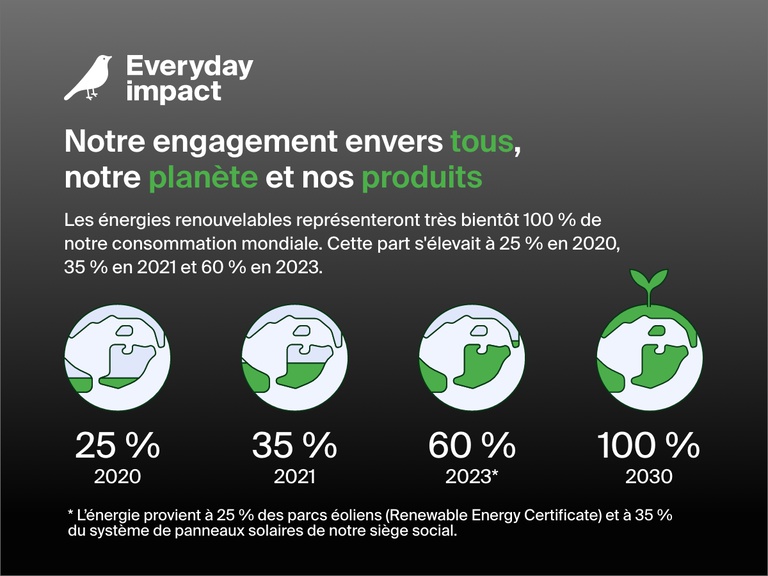 Infographie présentant l’engagement durable de Belkin envers les personnes, la planète et les produits, avec pour objectif d’atteindre la neutralité carbone d’ici à 2023, déjà prouvée en passant d’une utilisation d’énergies renouvelables de 25 % en 2020 à 60 % en 2023.