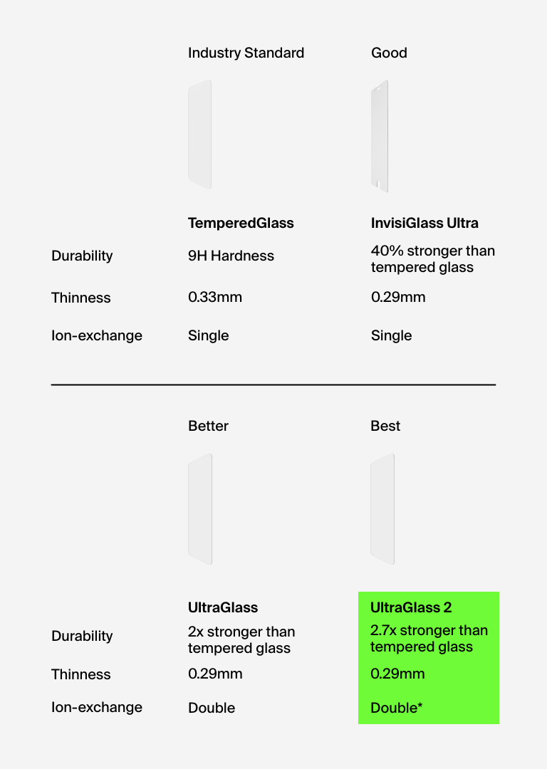 Screen protectors comparison chart.