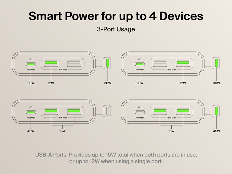 Belkin 2-Outlet Charging Station with USB ports and USB-C cable 70W displaying smart power allocation for up to 4 devices with 3-port charging.