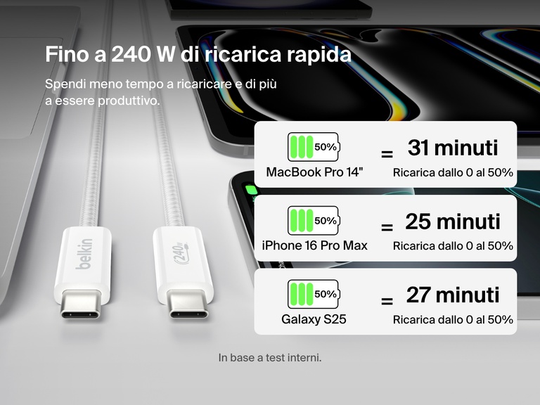 Immagine che mostra un cavo da USB-C a USB-C da 240 W Belkin BoostCharge mentre ricarica MacBook Pro 14'', iPhone 16 Pro Max e Galaxy S25 dallo 0 al 50% in 31 minuti, enfatizzando le capacità di ricarica ultra rapida.