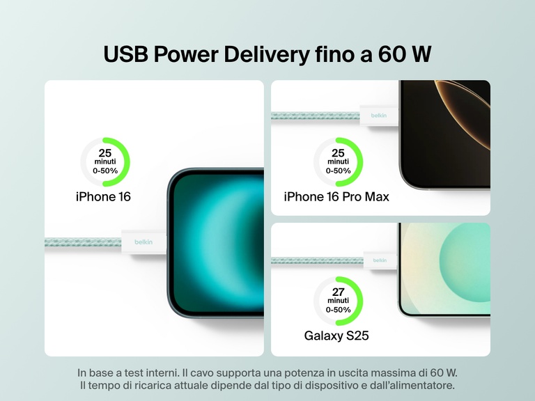 Immagine che enfatizza la ricarica rapida fino a 60 W di un cavo da USB-C a USB-C da 60 W Belkin BoostCharge per iPhone 16, iPhone 16 Pro Max e Galaxy S25 dallo 0 al 50% in meno di 30 minuti.