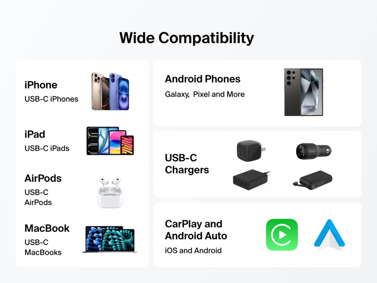 Belkin BoostCharge Pro USB-C to USB-C編組ケーブル60Wが、iPhone、iPad、MacBook、Androidスマートフォン、AirPods、USB-C充電器などのUSB-Cデバイスと、CarPlay／Android Autoに対応していることを強調した互換性チャート。