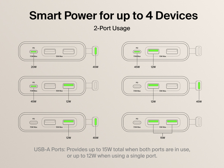 Belkin 2-Outlet Charging Station with USB ports and USB-C cable 70W showing smart power distribution for up to 4 devices using dual-port charging.