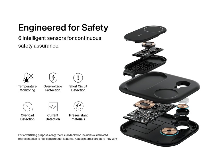 Exploded view of the Belkin BoostCharge Pro 3-in-1 Magnetic Foldable Wireless Charger with Qi2 15W highlights six built-in safety features, including temperature monitoring, over-voltage protection, and fire-resistant materials.