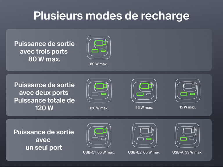 Sch&eacute;ma des options de recharge de la batterie externe 22K UltraCharge avec c&acirc;ble r&eacute;tractable, indiquant la puissance de sortie pour les configurations de recharge &agrave; trois&nbsp;ports, &agrave; deux&nbsp;ports et &agrave; un seul port.