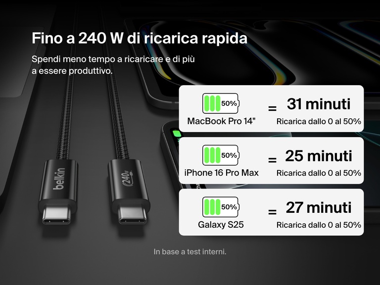 Immagine che mostra un cavo da USB-C a USB-C da 240 W Belkin BoostCharge mentre ricarica MacBook Pro 14'', iPhone 16 Pro Max e Galaxy S25 dallo 0 al 50% in 31 minuti, enfatizzando le capacità di ricarica ultra rapida.