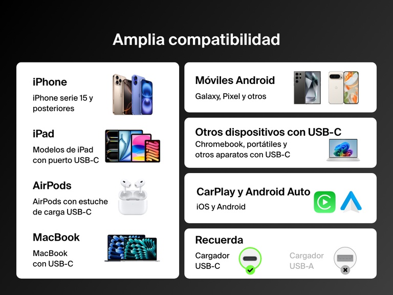 El cable Belkin BoostCharge de USB-C a USB-C de 240 W ofrece una amplia compatibilidad con la serie iPhone 15 y posteriores, iPad con USB-C, MacBooks, dispositivos Android, Chromebooks y AirPods, y es compatible tanto con CarPlay como con Android Auto.