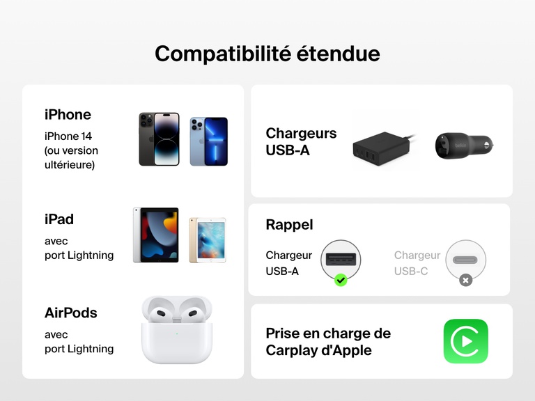Le câble USB-A Belkin BoostCharge avec connecteur Lightning est compatible avec l'iPhone 14 et les versions antérieures, les iPad avec port Lightning et les Airpods. Il prend également en charge Carplay d'Apple lorsqu'il est utilisé avec un chargeur USB-A.