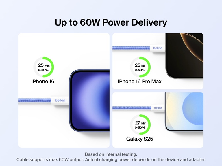 Image highlighting the Belkin BoostCharge USB-C to USB-C Cable 60W delivering fast charging up to 60W for iPhone 16, iPhone 16 Pro Max, and Galaxy S25 with 0–50% charge in under 30 minutes.