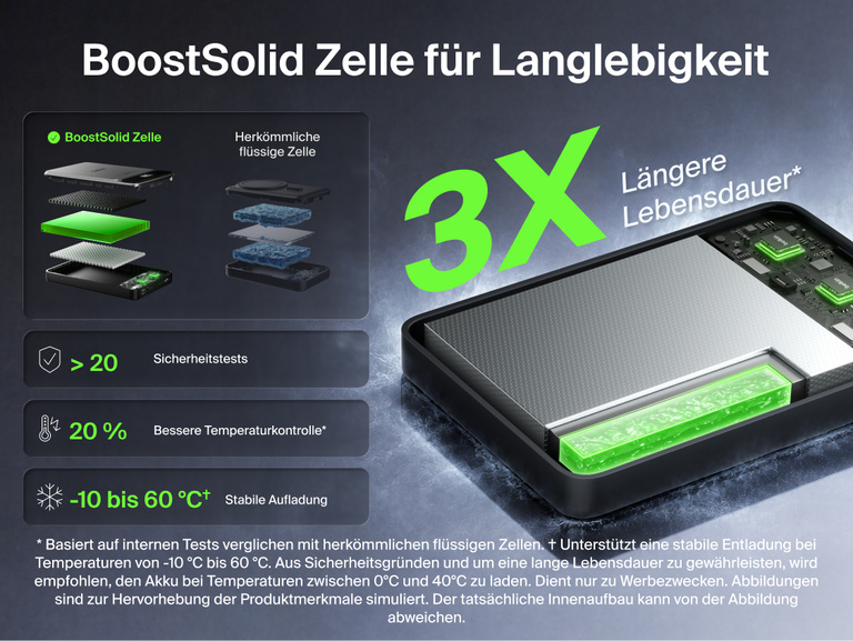 Die Belkin UltraCharge Pro Powerbank 10K mit BoostSolid-Zelle bietet eine bis zu dreimal l&auml;ngere Zelllebensdauer, wurde mehr als 20 Sicherheitstests unterzogen und verf&uuml;gt &uuml;ber eine verbesserte Temperaturkontrolle.