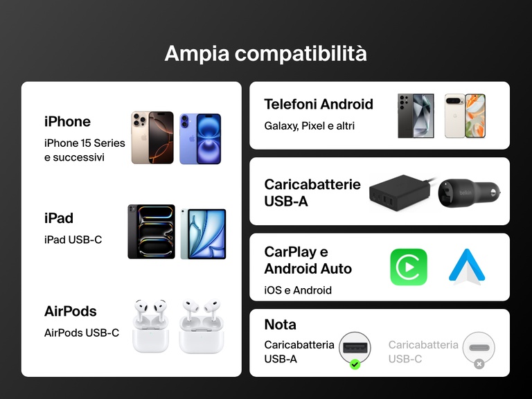 Infografica che mostra l'ampia compatibilità del cavo da USB-A a USB-C da 15 W Belkin BoostCharge con iPhone 15 e successivi, iPad, telefoni Android, AirPods, caricabatterie USB-A, CarPlay e Android Auto.