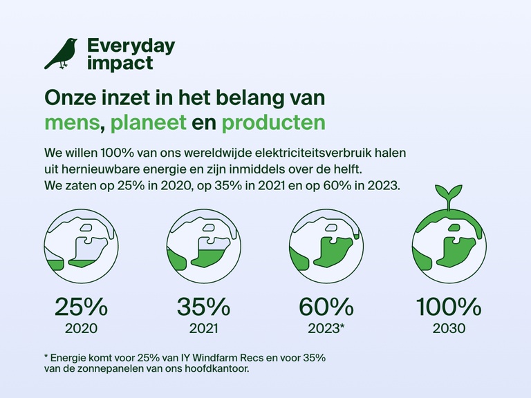 Infographic die Belkins onverminderde duurzame inzet voor mens, planeet en producten toont. Een van de doelen is hierbij in 2030 100% van ons wereldwijde elektriciteitsverbruik te halen uit hernieuwbare energie. In 2020 zaten we op 25% en in 2023 bereikten we 60%.