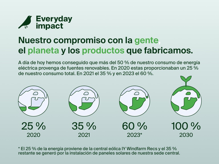 Infografía en la que se resalta el compromiso con la sostenibilidad de Belkin de cara a la gente, el planeta y sus productos. Su objetivo es el lograr en 2030 que todo su consumo eléctrico provenga de fuentes de energía renovables. Hasta el momento ha pasado de un 20 % en 2020 a un 60 % en 2023.