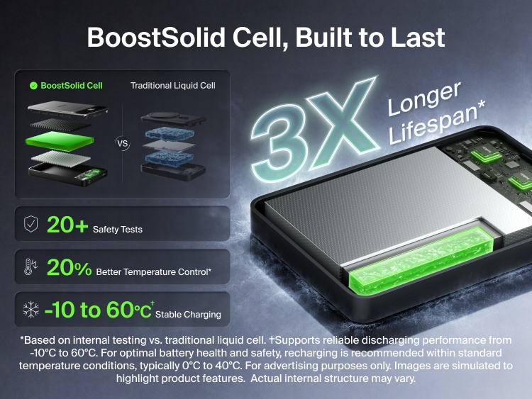 Belkin UltraCharge Pro Power Bank 10K with BoostSolid Cell highlighting three times longer cell lifespan, 20+ safety tests and improved temperature control.